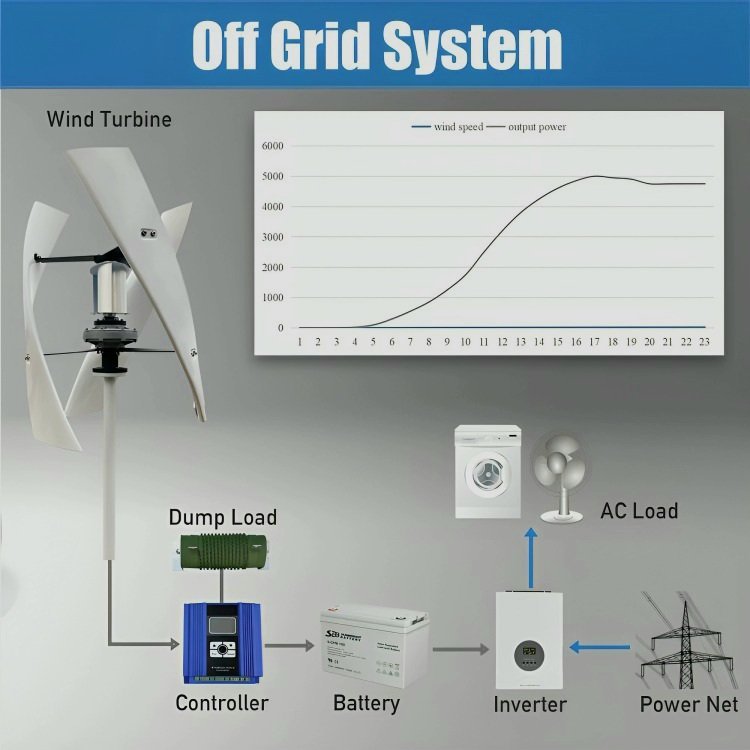 5000W 48V VERTICAL AXIS WIND TURBINE GENERATOR + CHARGE CONTROLLER + DUMP LOAD RESISTOR + 4 METER TOWER - Image 2
